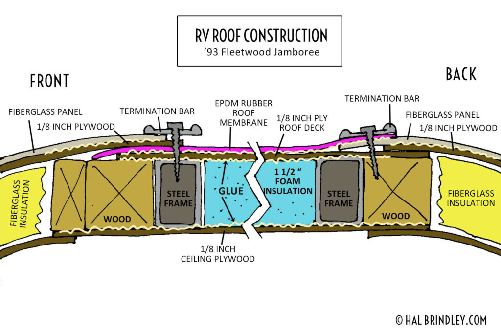 illustration of RV Roof repair and construction